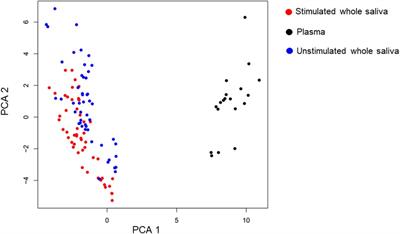 The diurnal pattern of cytokines, chemokines and growth factors in human saliva—a pilot study